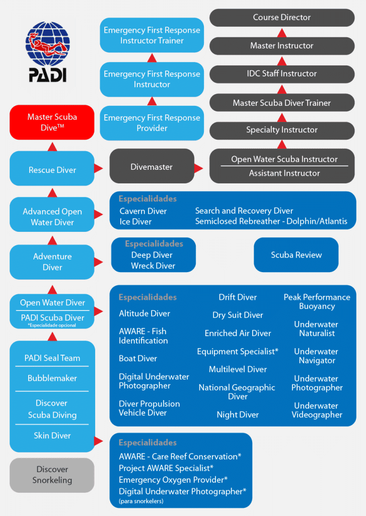Lista de Cursos de Mergulho PADI
